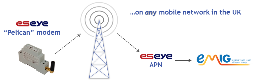 Data flow using the Pelican modem and Eseye APN